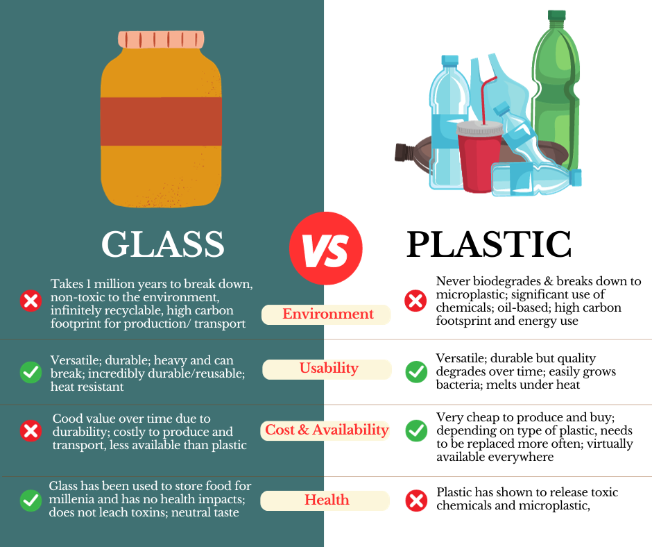 Is Glass Better Than Plastic? The Showdown [2023] Fora Global